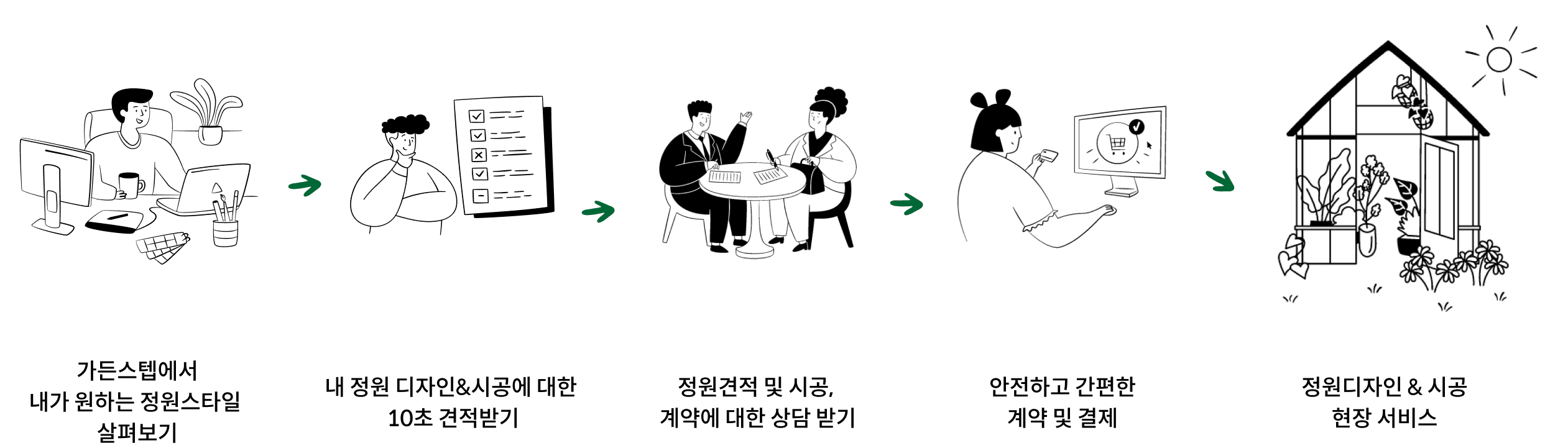service process